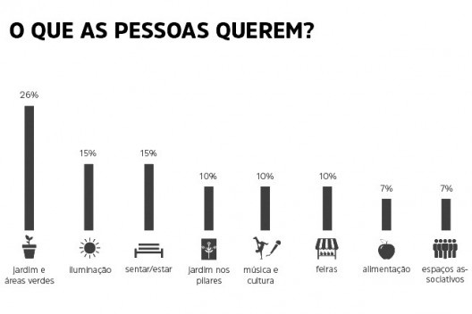 A marquise do Minhocão, implantação, São Paulo, 2016. Triptyque Architecture + Guil Blanche