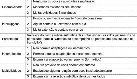 Critérios de desempenho das qualidades de utilização dos espaços de transição