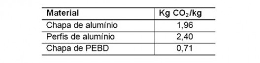 Tabela 10.2 – Resumo dos valores de ECO₂ encontrados para chapa e perfis de alumínio e chapa de PEBD produzidos com MPP.