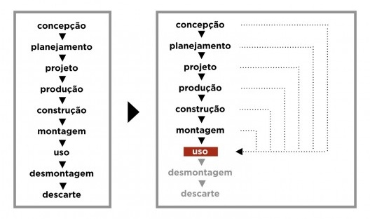 Cadeia produtiva tradicional