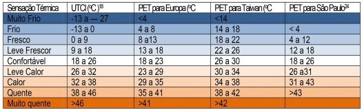 Sensações Térmicas do PET e UTCI para Europa, Taiwan e São Paulo