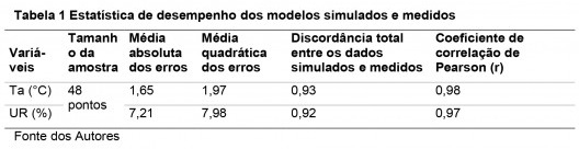 Elaboração dos autores