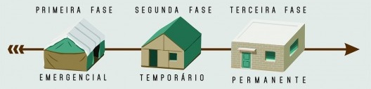 Fases do pós-desastre