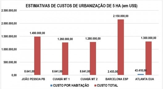 Custos de urbanização em relação à unidade habitacional e ao custo total correspondente à uma área de 5ha conforme a densidade bruta