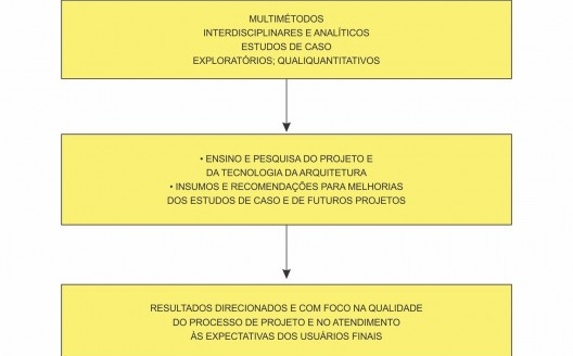 APO: caminhos metodológicos
