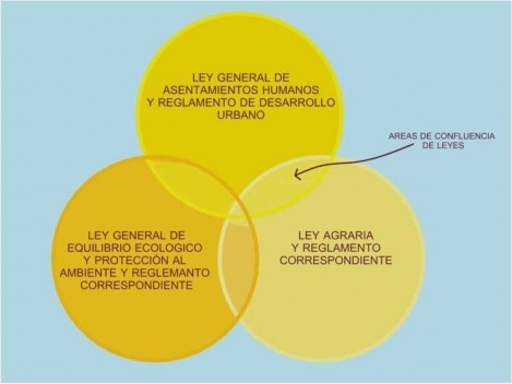 Inconsistencia de legislaciones referentes al territorio