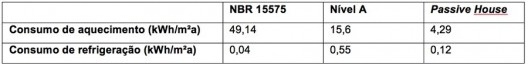 Tabela 8 – Consumos de aquecimento e refrigeração dos modelos