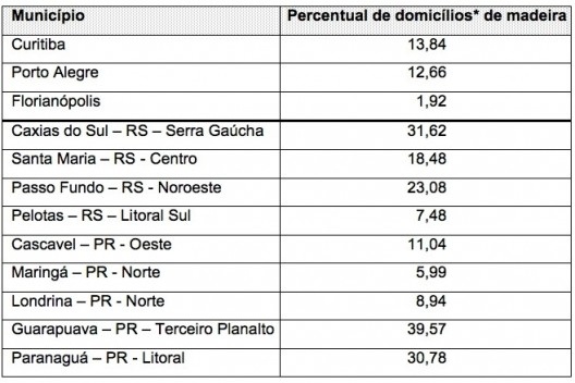 Quadro 3 - Percentual de domicílios de madeira para as 3 capitais de estados no Sul e demais cidades do RS e PR