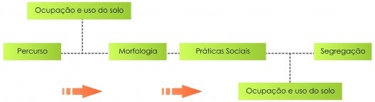 Cidade, percursos e evolução urbana: em direção ao “caos”