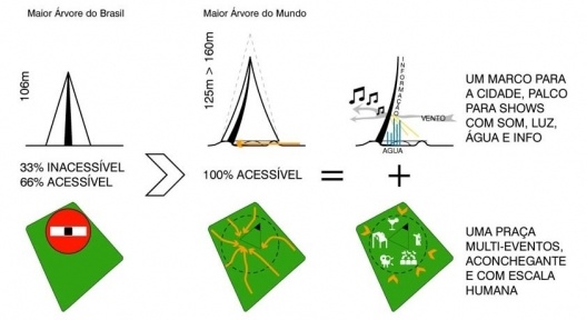 Praça do Natal, Natal RN Brasil, conceito, 1° lugar Concurso Público de Arquitetura. zerOgroup, 2009