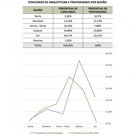 Concursos de Arquitetura e percentual de profissionais por região