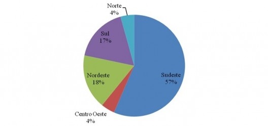 Gráfico 7: Cursos oferecidos pelos Programas de Pós-Graduação em Arquitetura e Urbanismo por região