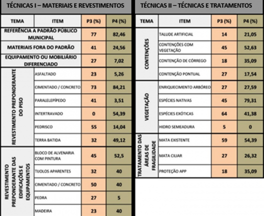 Síntese do levantamento do eixo investigativo do “técnicas construtivas ”, com dados quantitativos por período
