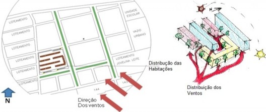 Implantação das Habitações