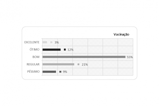 Serviço de saúde: vacinação