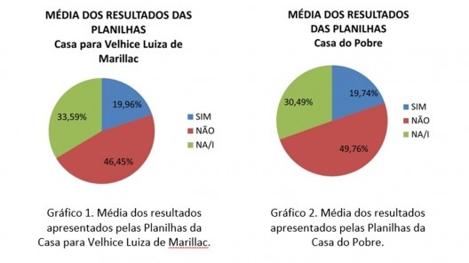 Porcentagem total dos resultados obtidos nas Planilhas de Avaliação