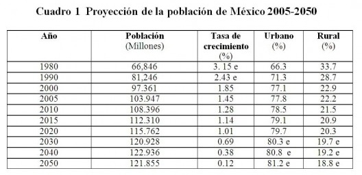 Cuadro 1. Proyección demográfica de México 1980-2050