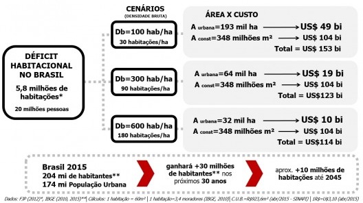 Déficit habitacional brasileiro e os custos de urbanização em três cenários de densidade urbana (habitantes/hectare)