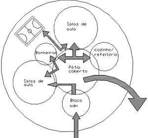 Esquema da configuração espacial em escolas públicas