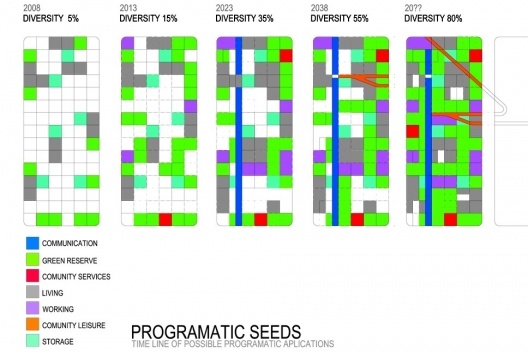 Diverseeds, estruturas dinâmicas para sociedades nômades, linha do tempo das possíveis aplicações programáticas. BC.PM / Bruno Louzada, Francisco Villeda, Henry Quiroga e Iris Cantante, 2008