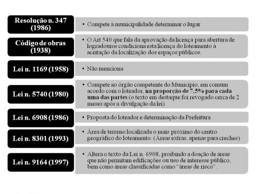 Aceitação da área pública e competência de determinação da localização
