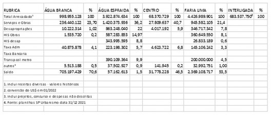 Arrecadação das OUCs + O. Interligada e despesas por Rubrica
